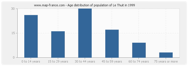 Age distribution of population of Le Thuit in 1999